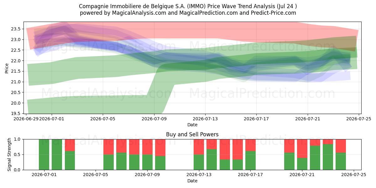  Compagnie Immobiliere de Belgique S.A. (IMMO) Support and Resistance area (23 Jul) 