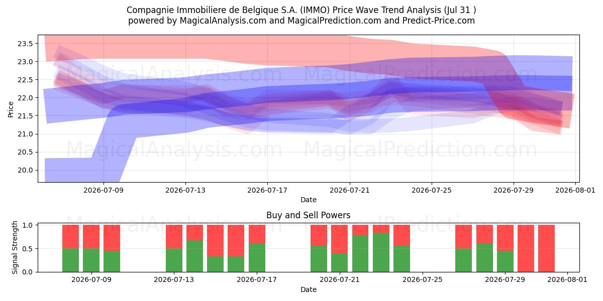  Compagnie Immobiliere de Belgique S.A. (IMMO) Support and Resistance area (30 Jul) 