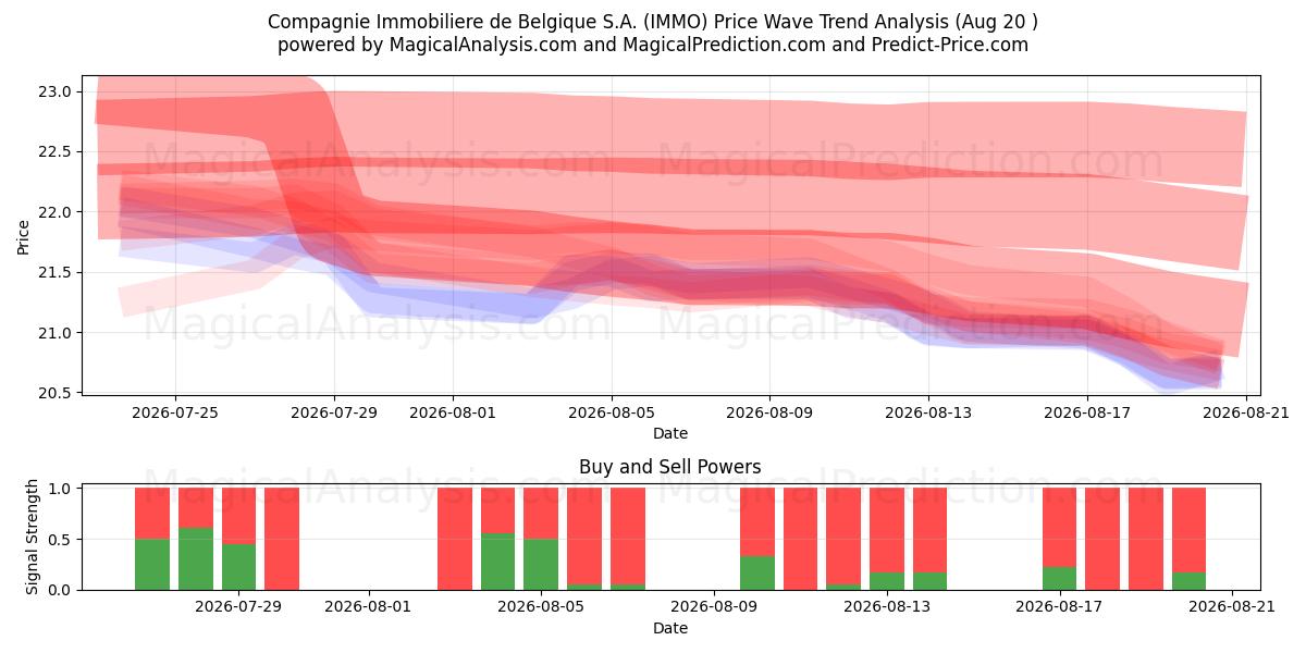  Compagnie Immobiliere de Belgique S.A. (IMMO) Support and Resistance area (18 Aug) 