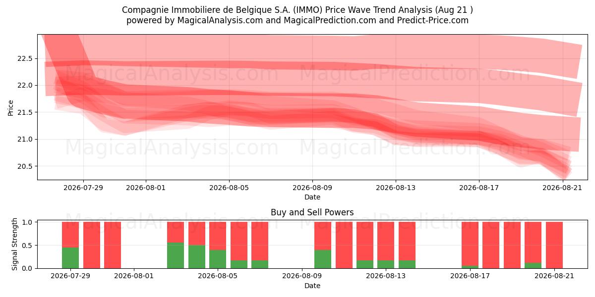  Compagnie Immobiliere de Belgique S.A. (IMMO) Support and Resistance area (20 Aug) 