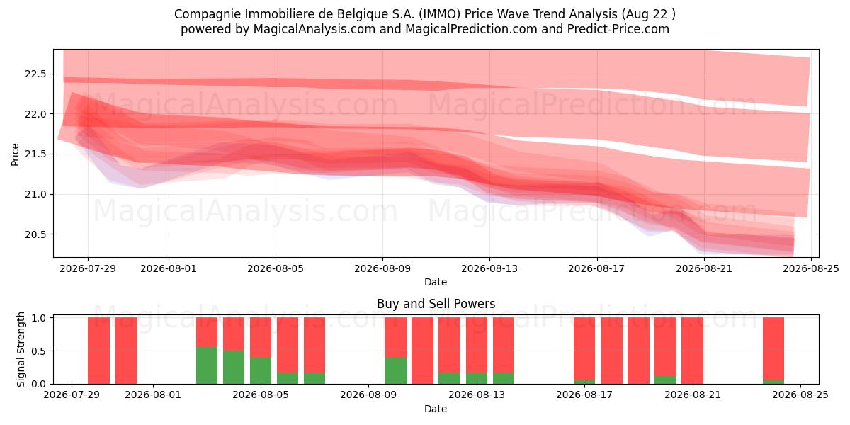  Compagnie Immobiliere de Belgique S.A. (IMMO) Support and Resistance area (21 Aug) 