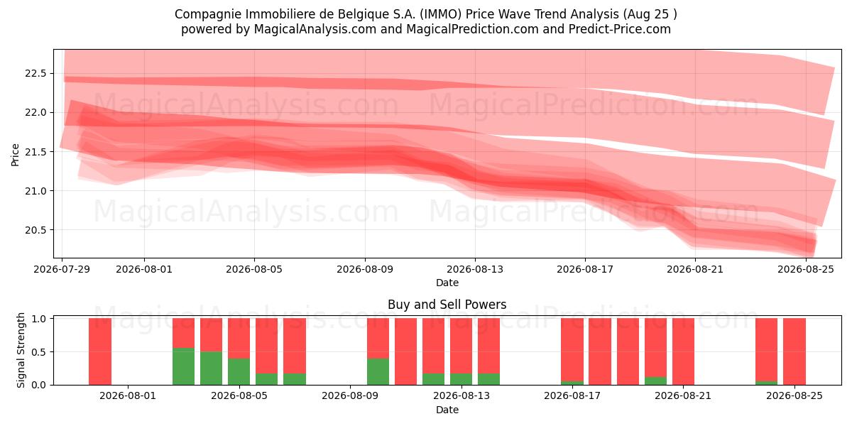  Compagnie Immobiliere de Belgique S.A. (IMMO) Support and Resistance area (24 Aug) 