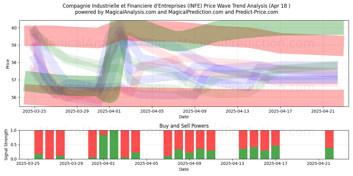  Compagnie Industrielle et Financiere d'Entreprises (INFE) Support and Resistance area (18 Apr) 