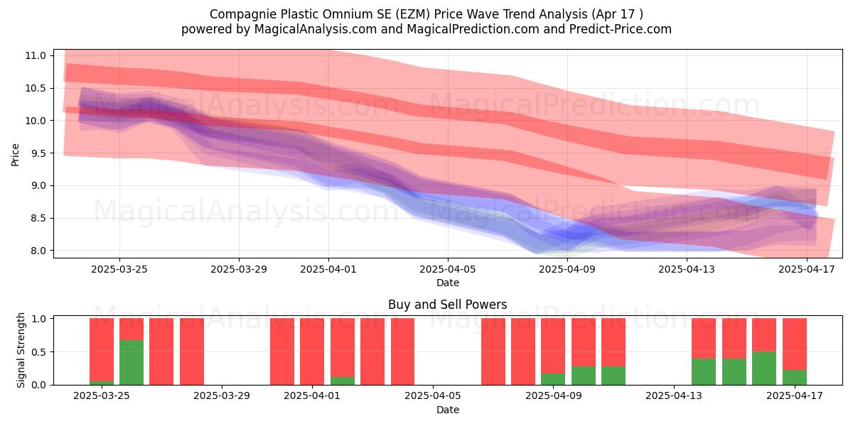  Compagnie Plastic Omnium SE (EZM) Support and Resistance area (17 Apr) 