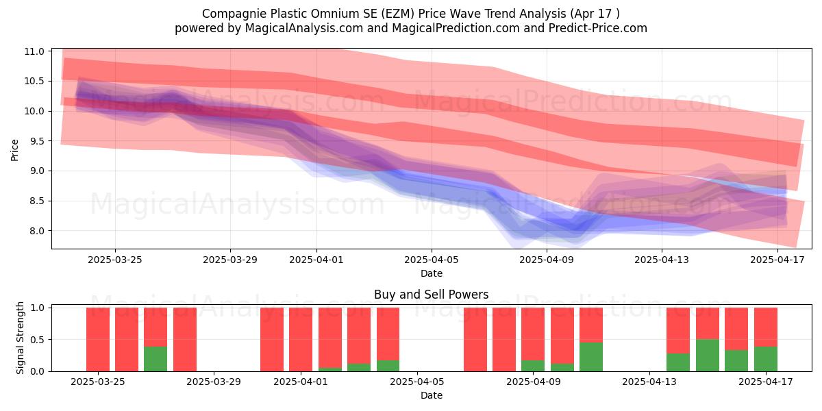  Compagnie Plastic Omnium SE (EZM) Support and Resistance area (17 Apr) 
