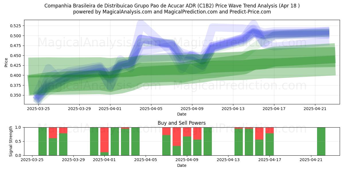  Companhia Brasileira de Distribuicao Grupo Pao de Acucar ADR (C1B2) Support and Resistance area (18 Apr) 