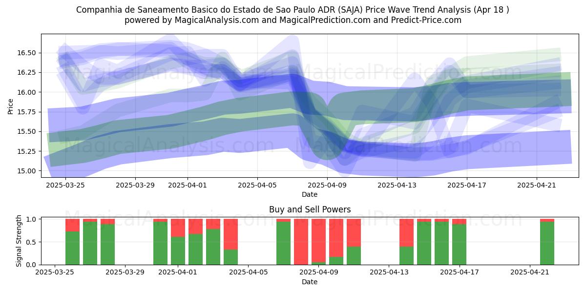  Companhia de Saneamento Basico do Estado de Sao Paulo ADR (SAJA) Support and Resistance area (18 Apr) 