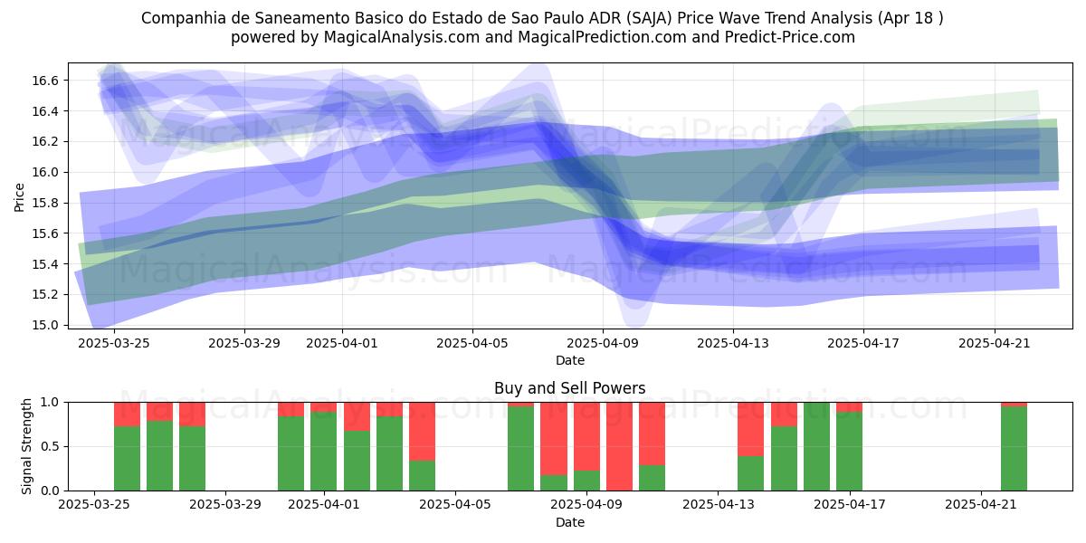  Companhia de Saneamento Basico do Estado de Sao Paulo ADR (SAJA) Support and Resistance area (18 Apr) 