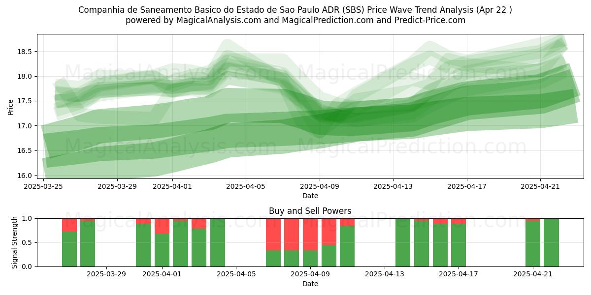  Companhia de Saneamento Basico do Estado de Sao Paulo ADR (SBS) Support and Resistance area (22 Apr) 