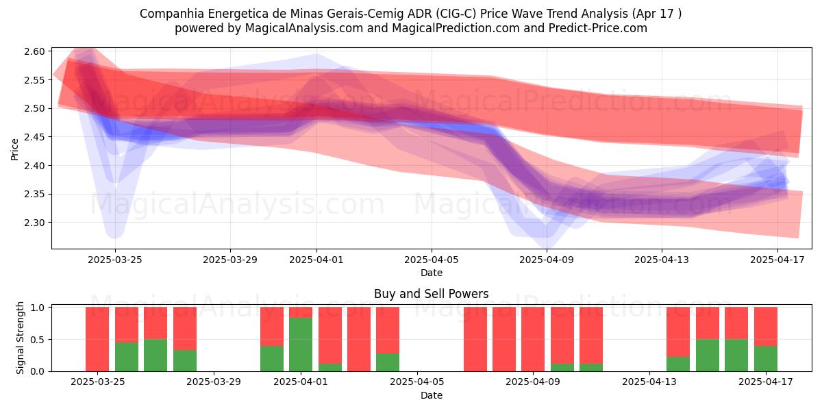  Companhia Energetica de Minas Gerais-Cemig ADR (CIG-C) Support and Resistance area (17 Apr) 