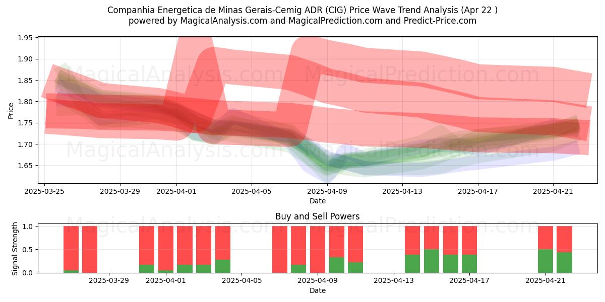  Companhia Energetica de Minas Gerais-Cemig ADR (CIG) Support and Resistance area (22 Apr) 