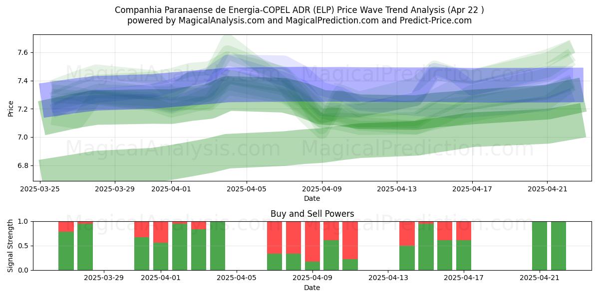  Companhia Paranaense de Energia-COPEL ADR (ELP) Support and Resistance area (22 Apr) 