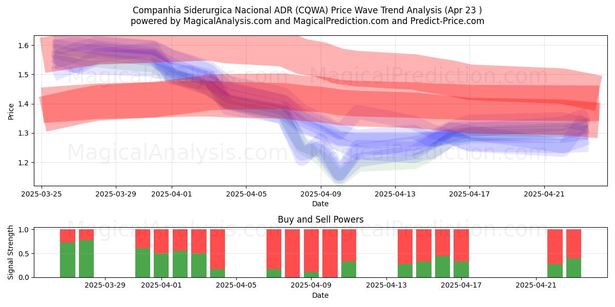  Companhia Siderurgica Nacional ADR (CQWA) Support and Resistance area (23 Apr) 