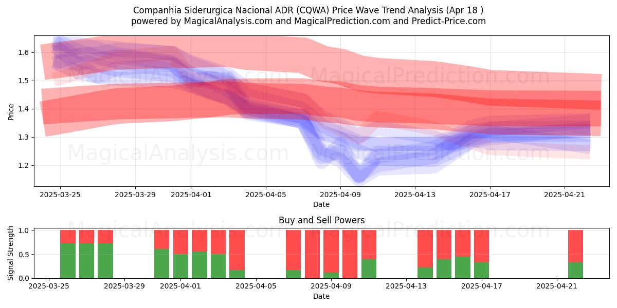  Companhia Siderurgica Nacional ADR (CQWA) Support and Resistance area (18 Apr) 