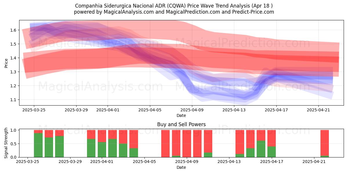  Companhia Siderurgica Nacional ADR (CQWA) Support and Resistance area (18 Apr) 