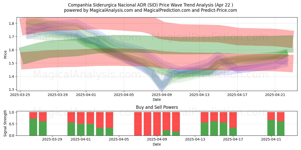 Companhia Siderurgica Nacional ADR (SID) Support and Resistance area (22 Apr) 