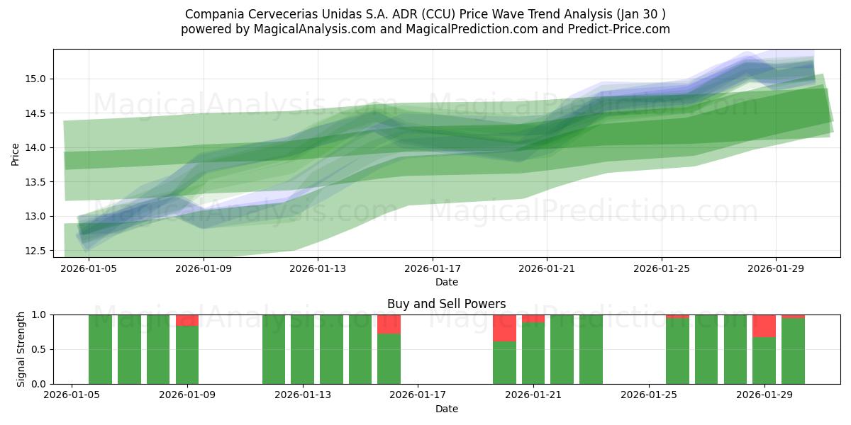  Compania Cervecerias Unidas S.A. ADR (CCU) Support and Resistance area (29 Jan) 