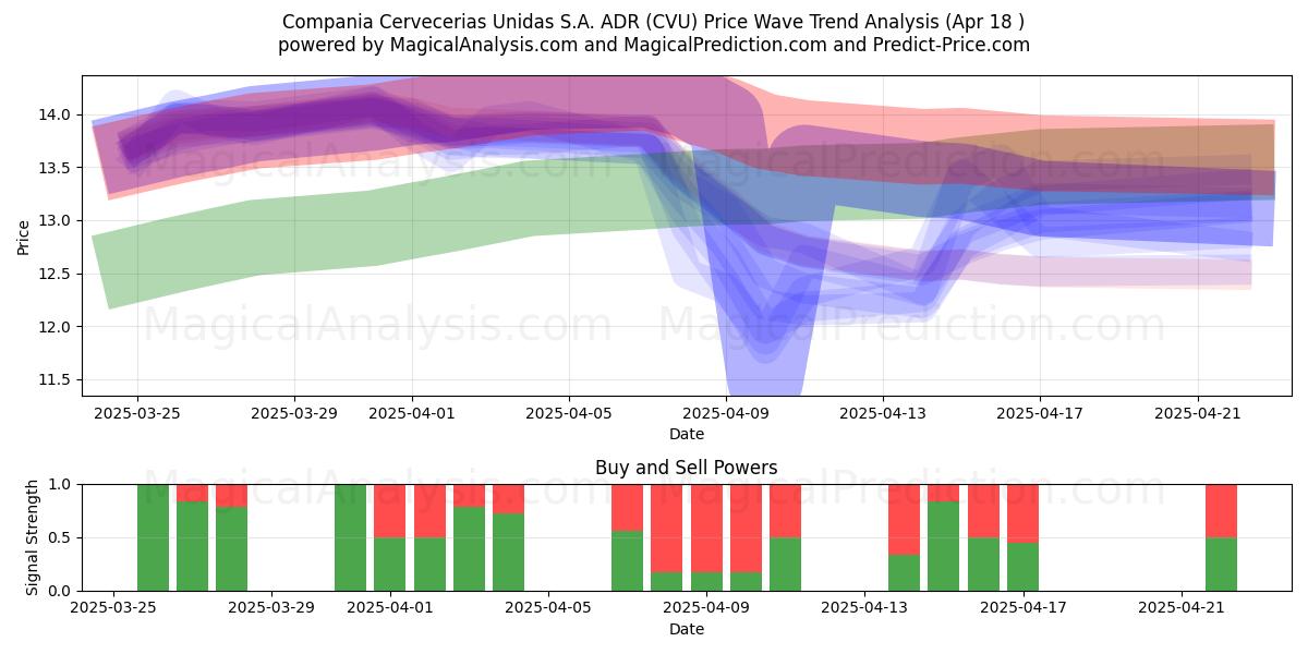  Compania Cervecerias Unidas S.A. ADR (CVU) Support and Resistance area (18 Apr) 
