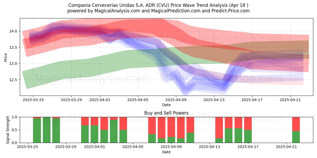  Compania Cervecerias Unidas S.A. ADR (CVU) Support and Resistance area (18 Apr) 