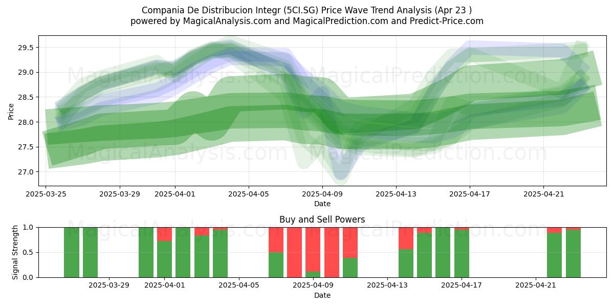  Compania De Distribucion Integr (5CI.SG) Support and Resistance area (23 Apr) 