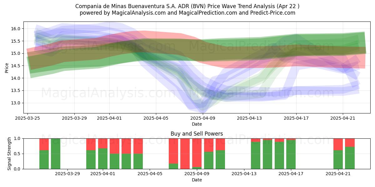  Compania de Minas Buenaventura S.A. ADR (BVN) Support and Resistance area (22 Apr) 