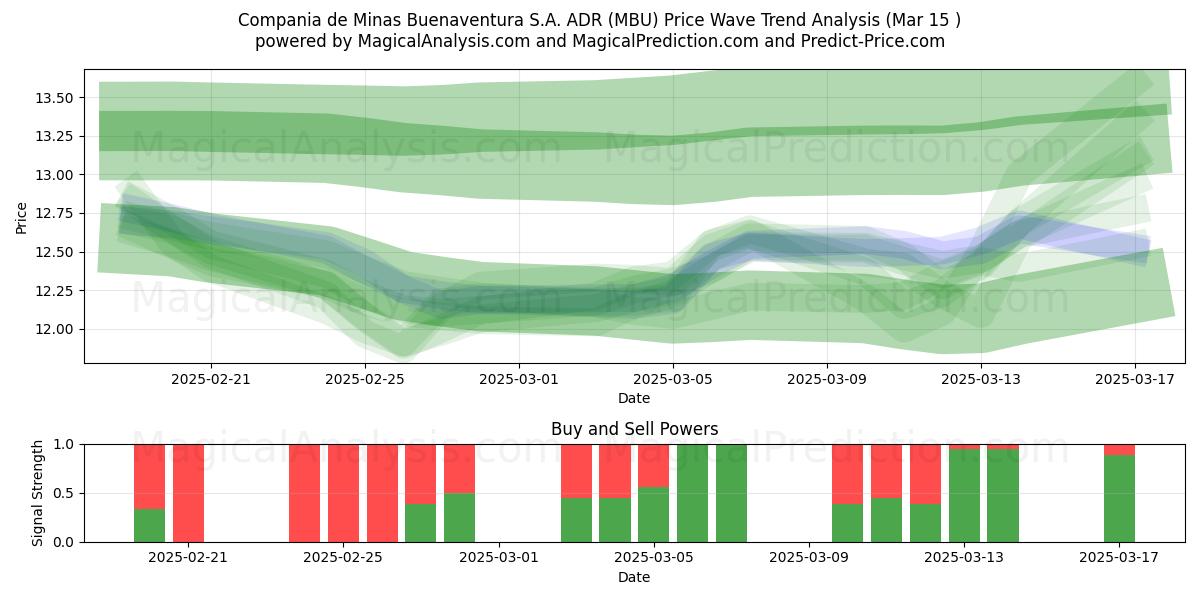  Compania de Minas Buenaventura S.A. ADR (MBU) Support and Resistance area (15 Mar) 