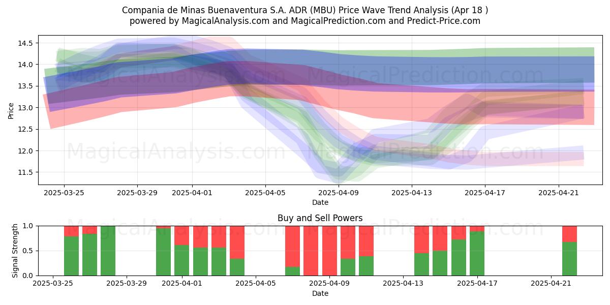  Compania de Minas Buenaventura S.A. ADR (MBU) Support and Resistance area (18 Apr) 