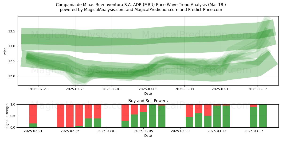  Compania de Minas Buenaventura S.A. ADR (MBU) Support and Resistance area (18 Mar) 