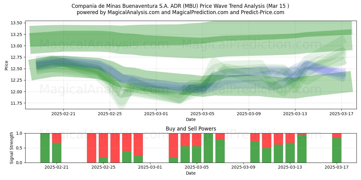  Compania de Minas Buenaventura S.A. ADR (MBU) Support and Resistance area (15 Mar) 