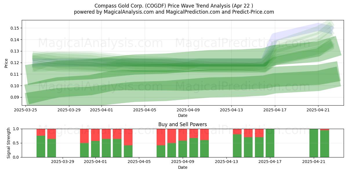  Compass Gold Corp. (COGDF) Support and Resistance area (22 Apr) 