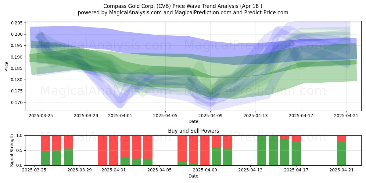  Compass Gold Corp. (CVB) Support and Resistance area (18 Apr) 