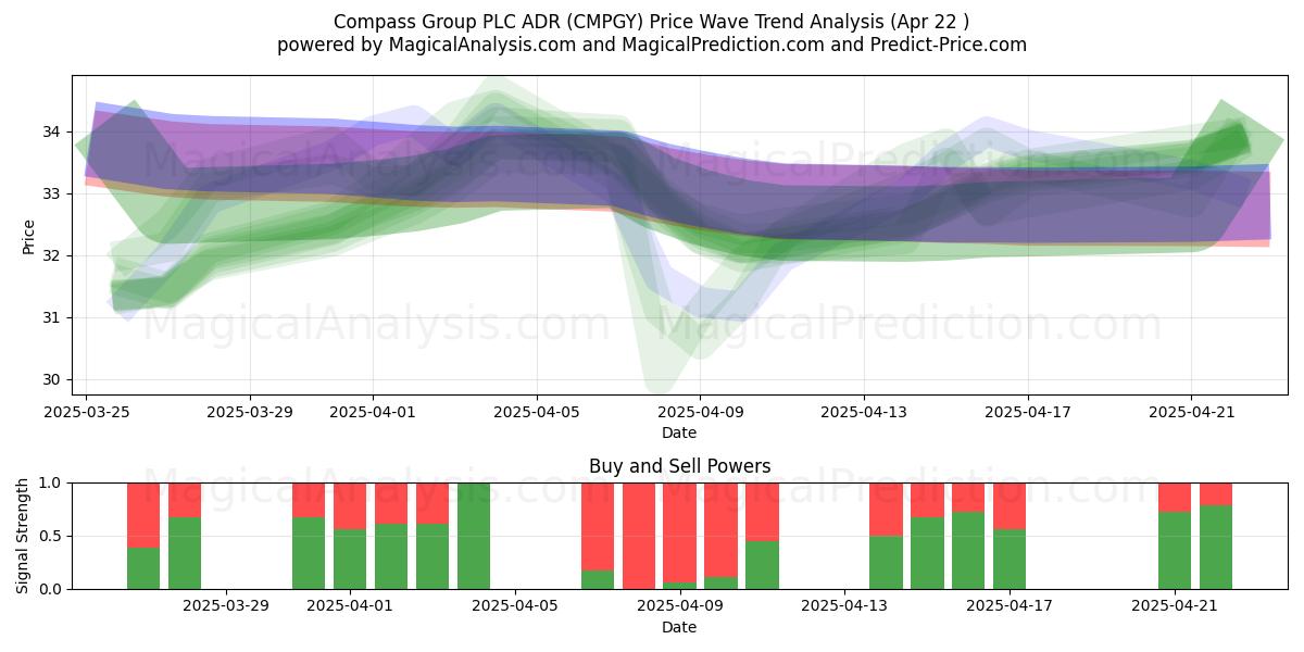  Compass Group PLC ADR (CMPGY) Support and Resistance area (22 Apr) 
