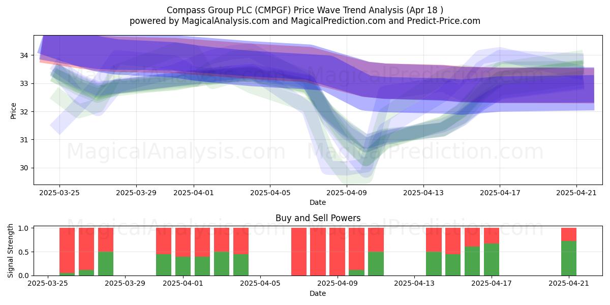  Compass Group PLC (CMPGF) Support and Resistance area (18 Apr) 
