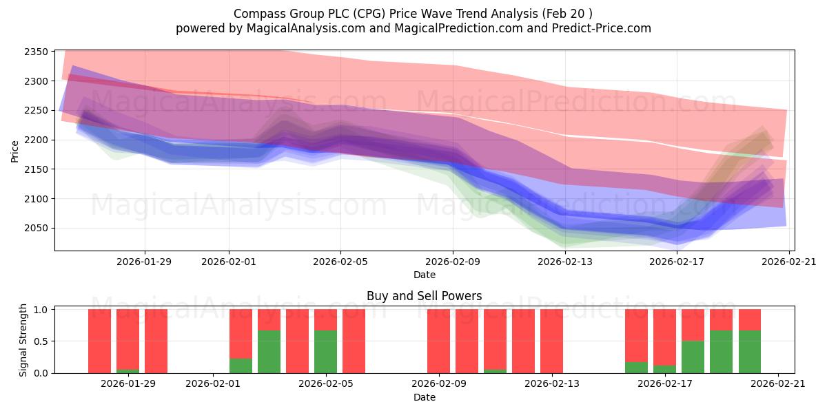  Compass Group PLC (CPG) Support and Resistance area (19 Feb) 