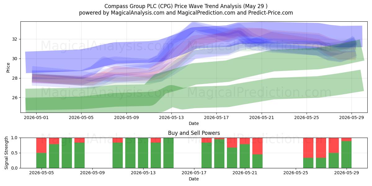  Compass Group PLC (CPG) Support and Resistance area (28 May) 