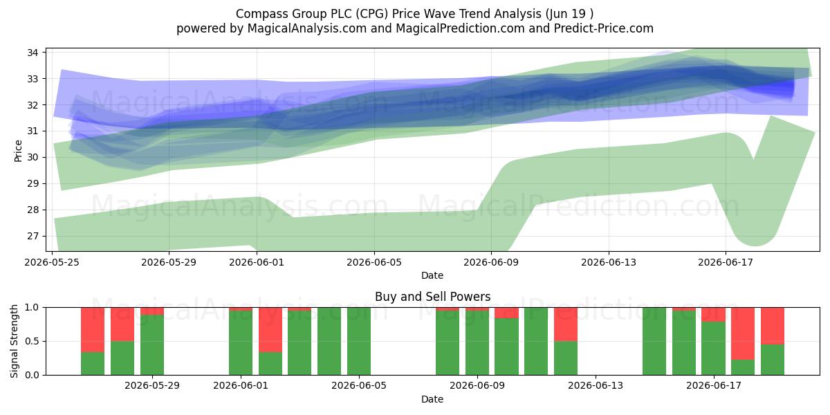  Compass Group PLC (CPG) Support and Resistance area (18 Jun) 