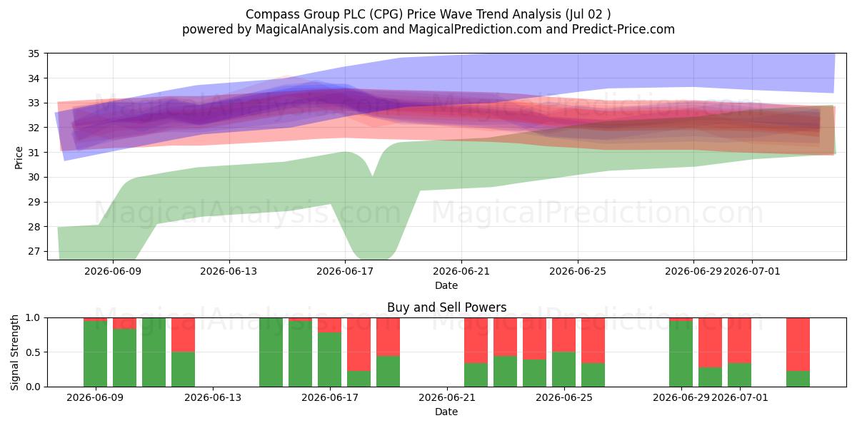  Compass Group PLC (CPG) Support and Resistance area (01 Jul) 