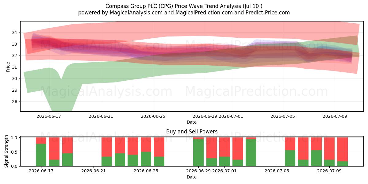  Compass Group PLC (CPG) Support and Resistance area (09 Jul) 