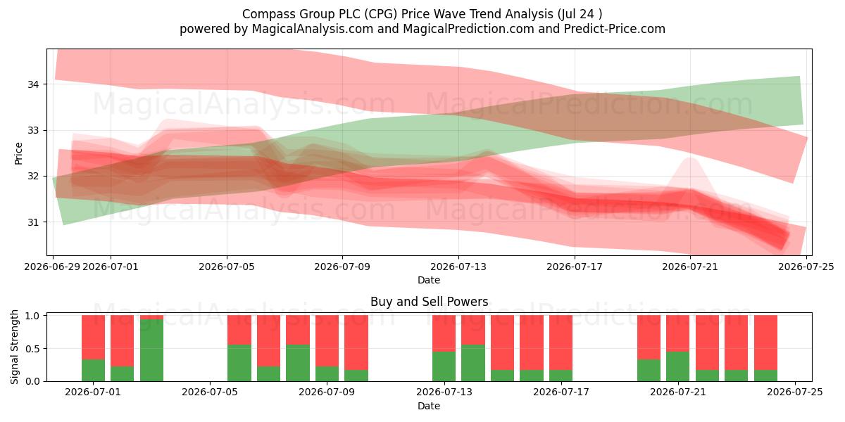  Compass Group PLC (CPG) Support and Resistance area (23 Jul) 