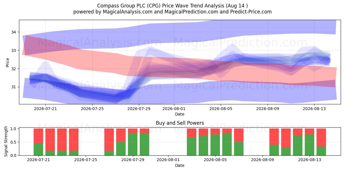  Compass Group PLC (CPG) Support and Resistance area (13 Aug) 