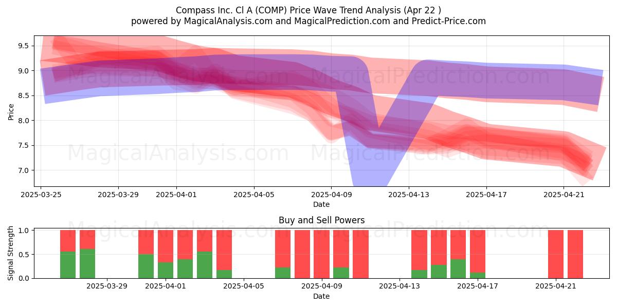  Compass Inc. Cl A (COMP) Support and Resistance area (22 Apr) 