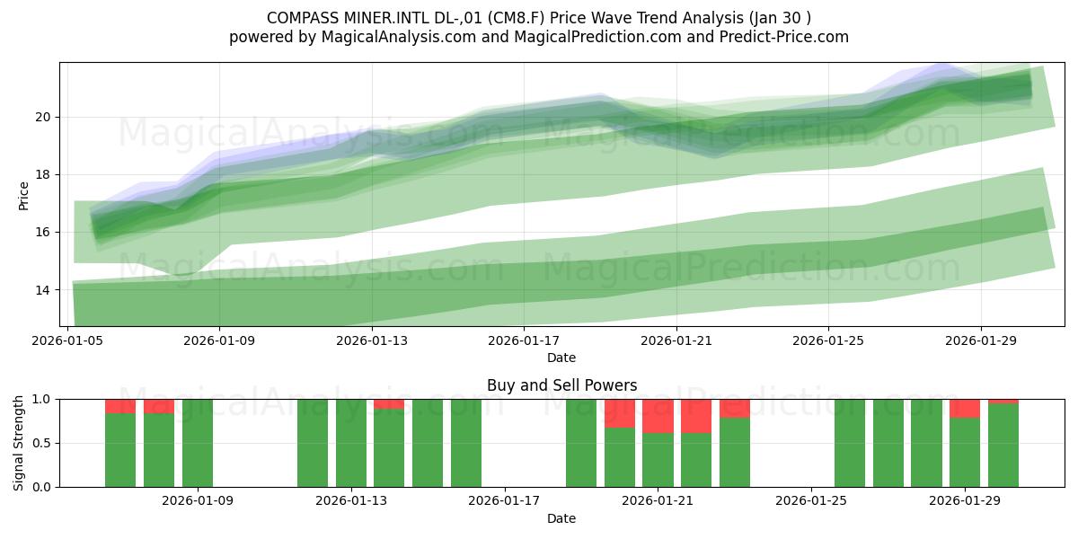  COMPASS MINER.INTL DL-,01 (CM8.F) Support and Resistance area (29 Jan) 