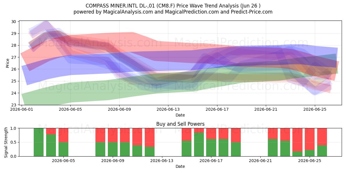  COMPASS MINER.INTL DL-,01 (CM8.F) Support and Resistance area (25 Jun) 