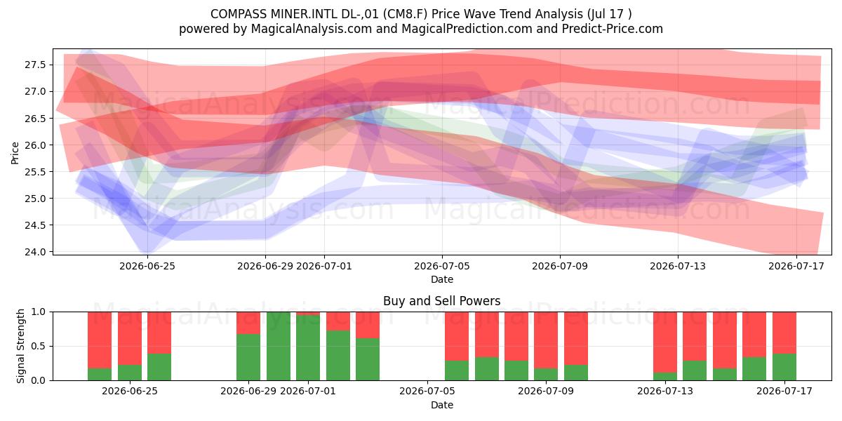  COMPASS MINER.INTL DL-,01 (CM8.F) Support and Resistance area (16 Jul) 