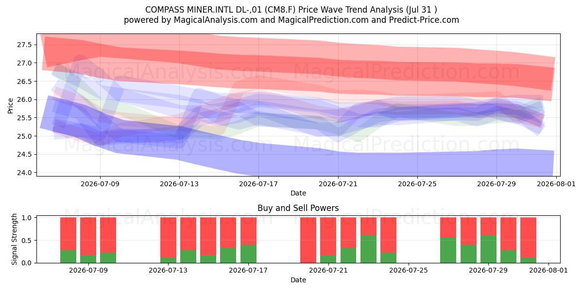  COMPASS MINER.INTL DL-,01 (CM8.F) Support and Resistance area (30 Jul) 