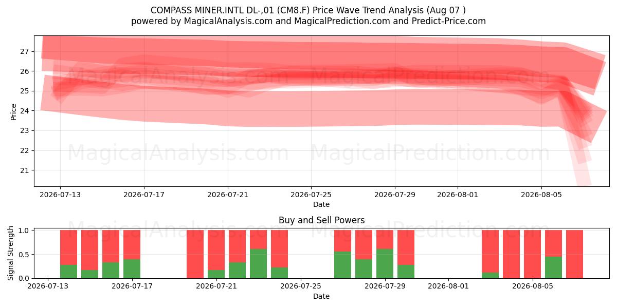  COMPASS MINER.INTL DL-,01 (CM8.F) Support and Resistance area (06 Aug) 
