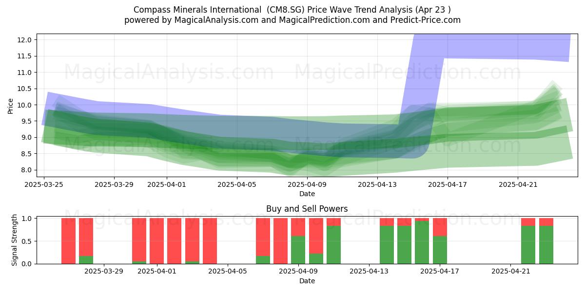  Compass Minerals International  (CM8.SG) Support and Resistance area (23 Apr) 