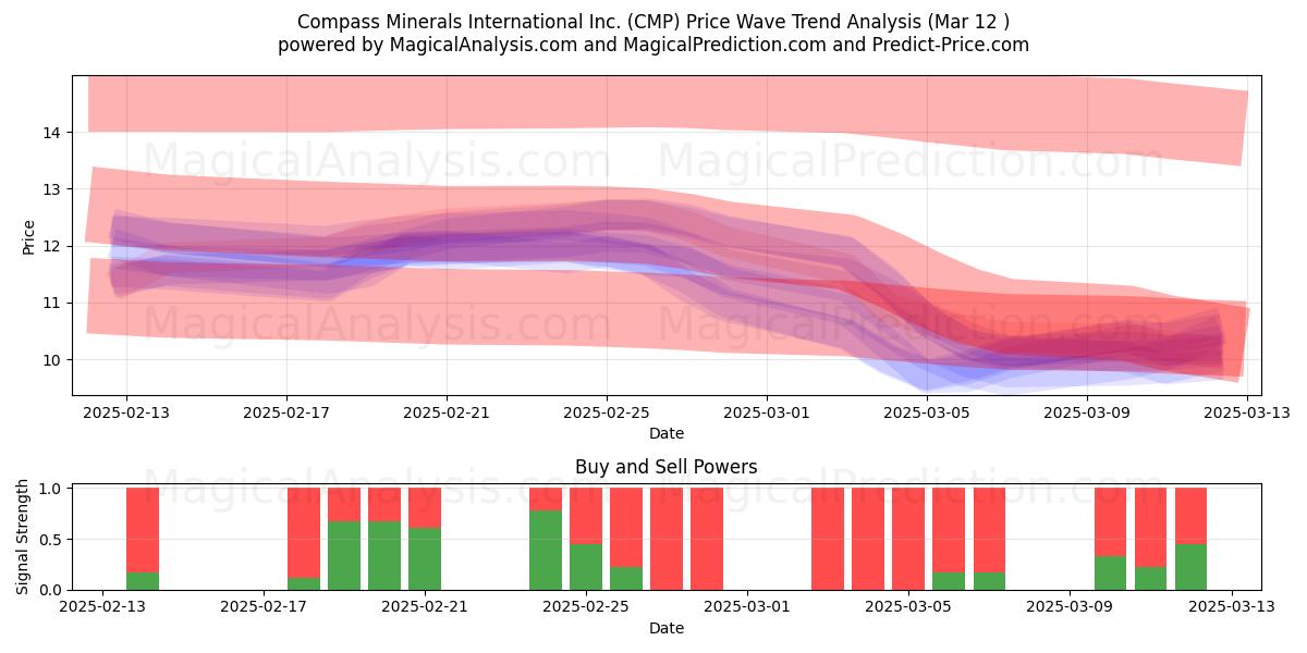  Compass Minerals International Inc. (CMP) Support and Resistance area (12 Mar) 