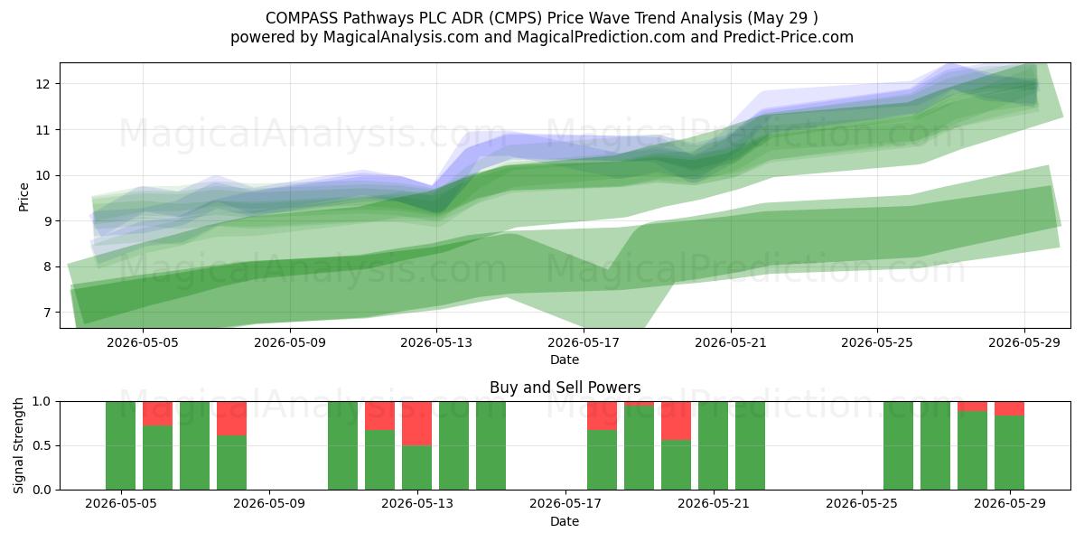  COMPASS Pathways PLC ADR (CMPS) Support and Resistance area (28 May) 