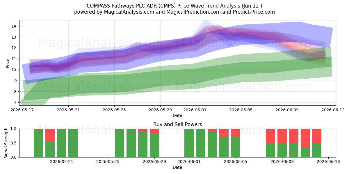  COMPASS Pathways PLC ADR (CMPS) Support and Resistance area (11 Jun) 